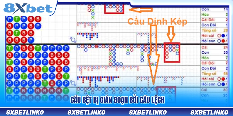 Khi cầu bệt bị phá vỡ bởi cầu lệch